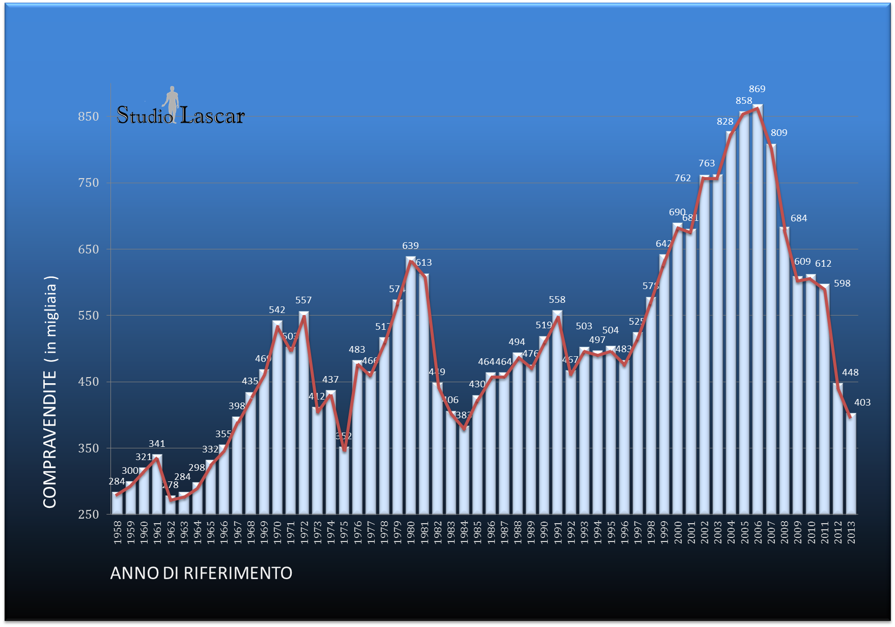 Compravendite dal 1958 al 2013
