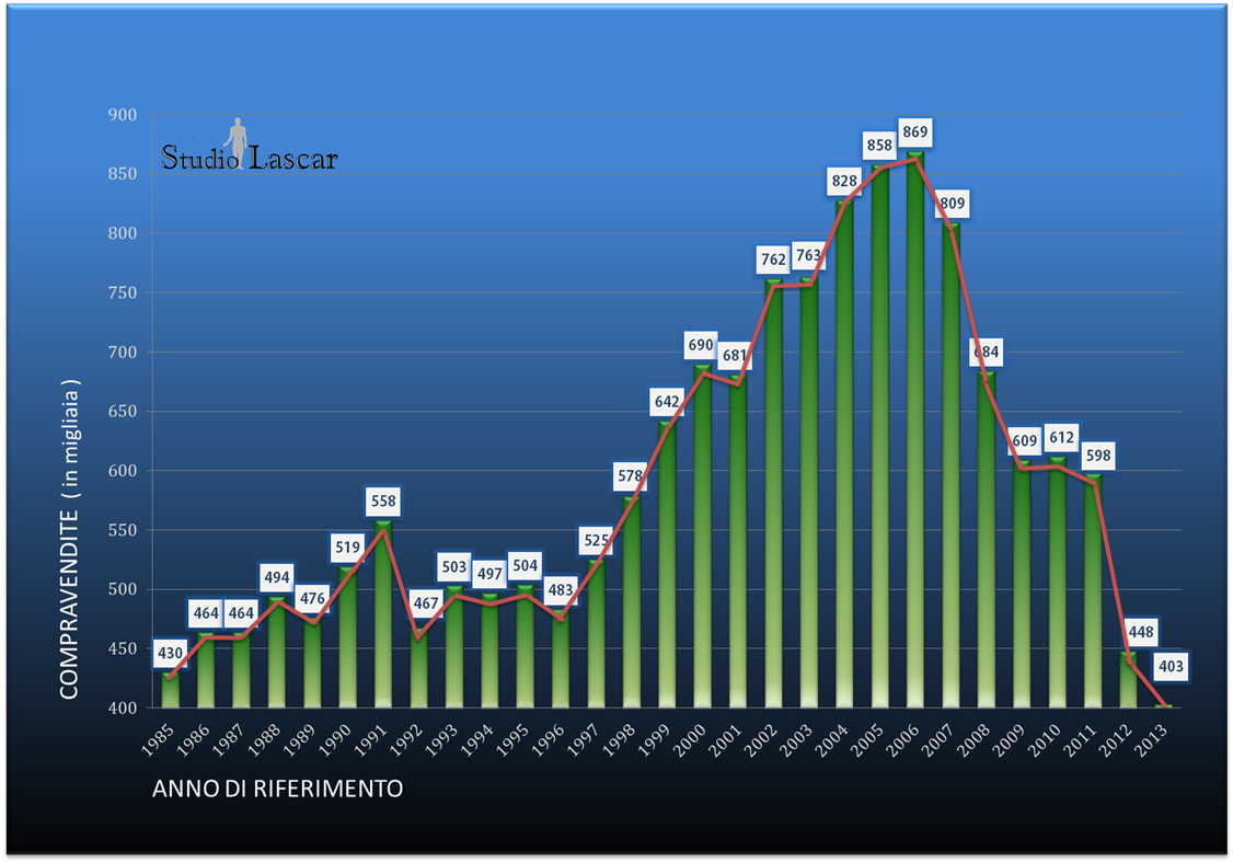 Compravendite dal 1985 al 2013