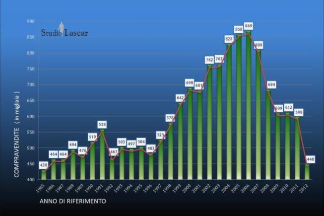 Compravendite dal 1985 al 2012